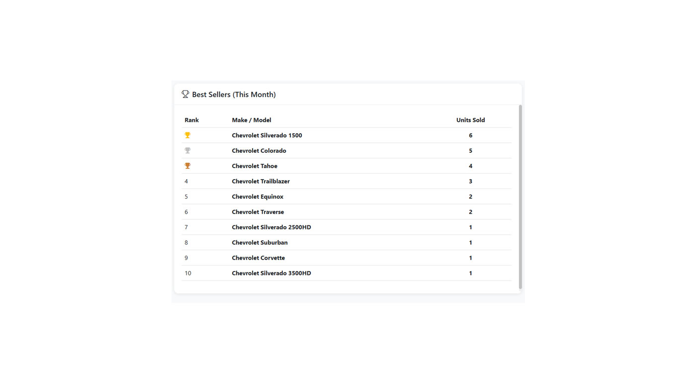 Sales Activity Dashboard